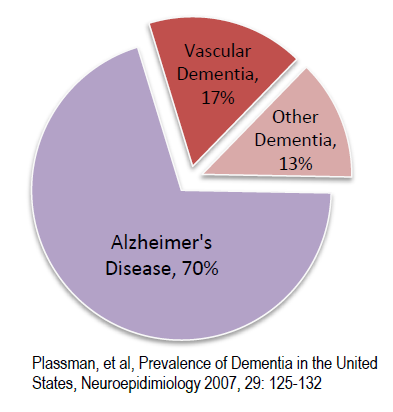 Alzheimer S Pie Chart